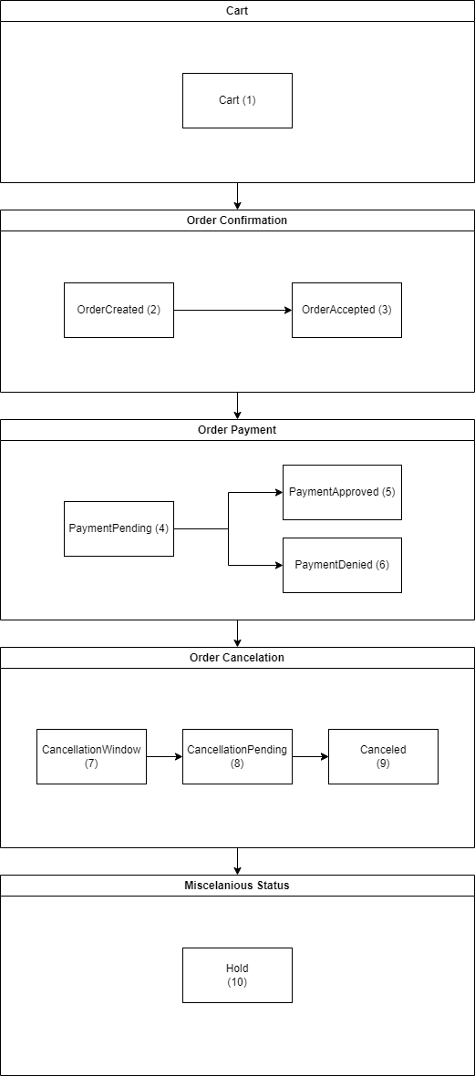diagrama de status de pedidos